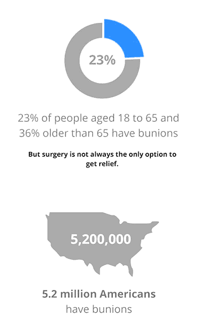 A circle chart reading 23%.

Text: 23% of people aged 18 to 65 hand 36% older than 65 have bunions.

But surgery is not always the only option to get relief.

A picture of the United States with the number 5,200,000

Text: 5.2 million Americans have bunions.