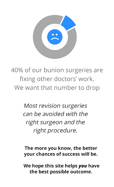 Text: 40% of our bunion surgeries are fixing other doctors' work. We want that number to drop.
Most revision surgeries can be avoided with the right surgeon and the right procedure.
The more you know, the better your chances of success will be.
We hope this site helps you have the best possible outcome.