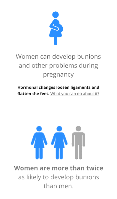 Simple icon of a blue pregnant person.

Text: Women can develop bunions and other problems during pregnancy.
Hormonal changes loosen ligaments and flatten the feet. What you can do about it?

Two blue female icons and one gray male icon.

Text: Women are more than twice as likely to develop bunions than men.